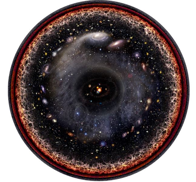 Ilustração artística do universo observável em uma única imagem circular, mostrando desde o sistema solar no centro até as galáxias e a teia cósmica nas bordas.