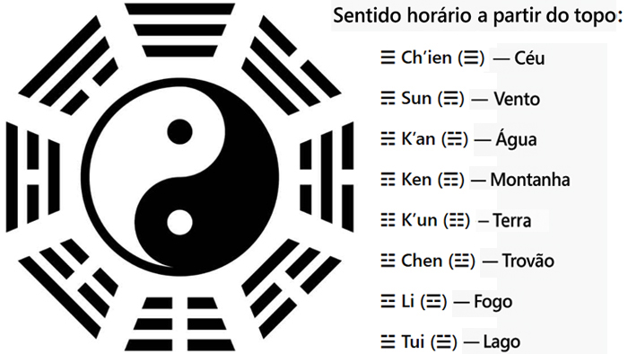 Símbolo do Yin-Yang rodeado pelos oito trigramas do Bagua, representando forças complementares em equilíbrio dinâmico.